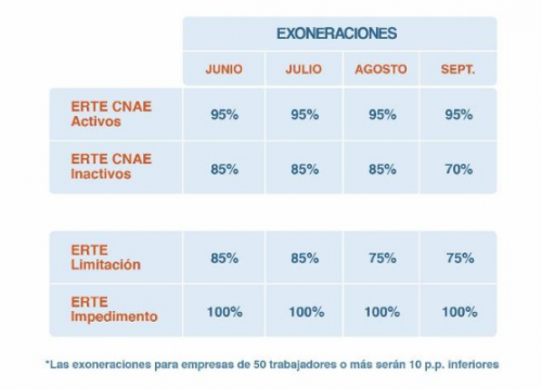 Acuerdo Prórroga ERTEs