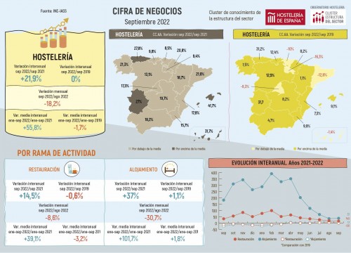 La cifra de negocios de la hostelería supone en septiembre un aumento de un 21,9% respecto a 2021, y alcanza la misma cifra que en 2019