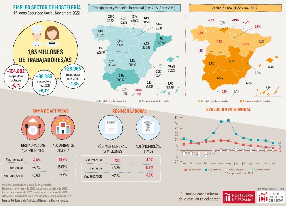 Trabajadores afiliados a la Seguridad Social con alta en Hostelería Noviembre 2022
