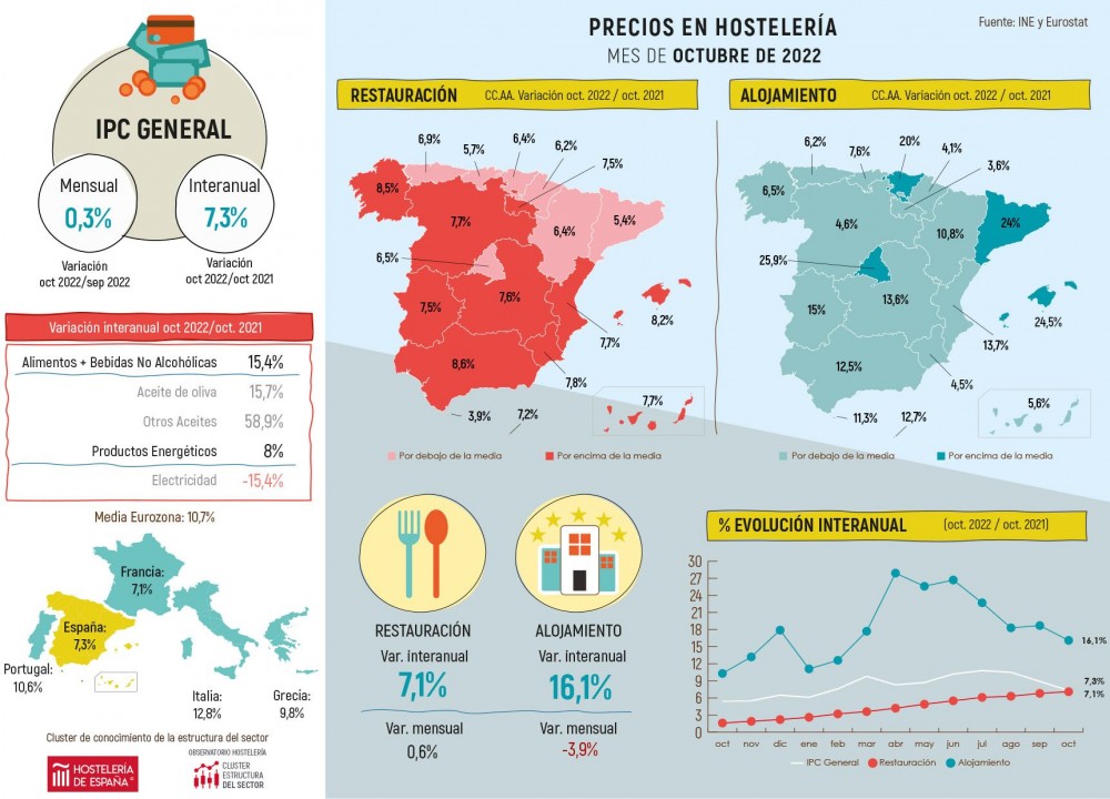 Los precios de restauración superan el 7%