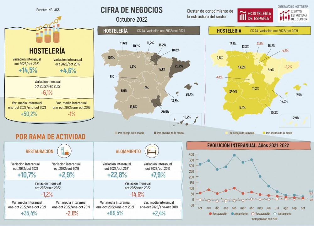La cifra de negocios de la hostelería supone en septiembre un aumento de un 21,9% respecto a 2021, y alcanza la misma cifra que en 2019