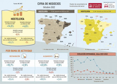 La cifra de negocios de la hostelería supone en septiembre un aumento de un 21,9% respecto a 2021, y alcanza la misma cifra que en 2019
