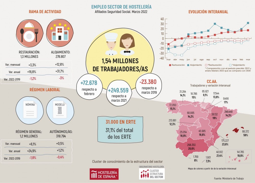 Trabajadores afiliados hostelería Marzo 2022