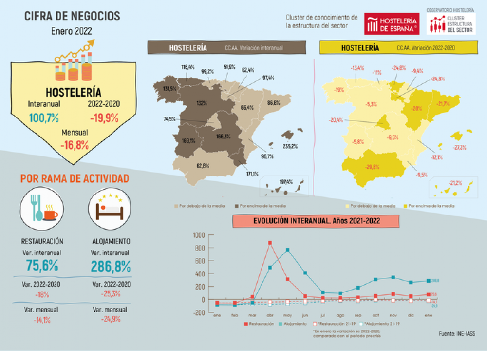 La hostelería duplicó en enero la facturación del año anterior, aunque supone un 20% menos que la del mismo mes de 2020