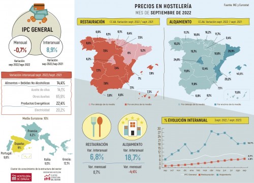 Los precios de restauración acercan su crecimiento al 7%