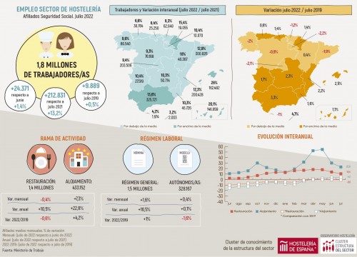 Informe evolución de los trabajadores hosteleros en julio 2022