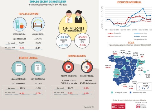 Evolución empleo - EPA 4º trimestre y media 2022