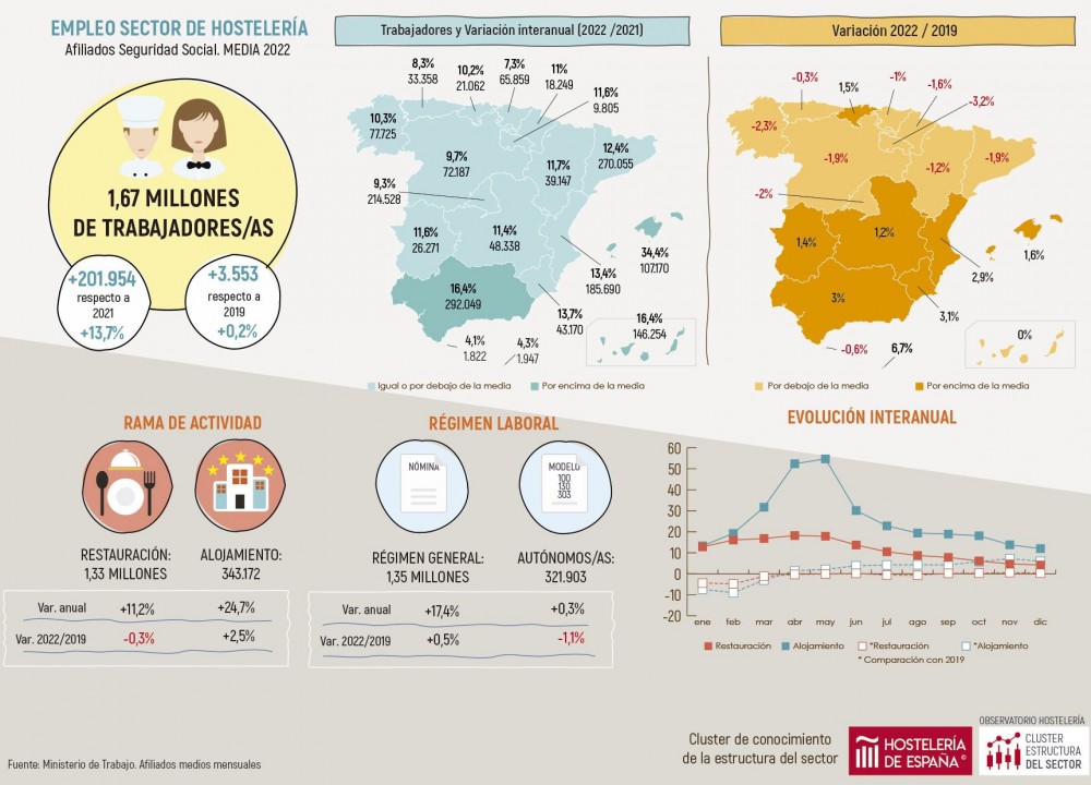 Evolución trabajadores afiliados Seguridad Social - Diciembre y media 2022