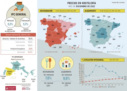 Evolución de los precios hosteleros - diciembre 2022