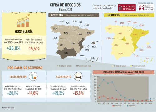 La hostelería facturó en el primer mes del año un 26,8% más que el año anterior