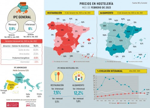 Evolución precios hosteleros - Febrero 2023