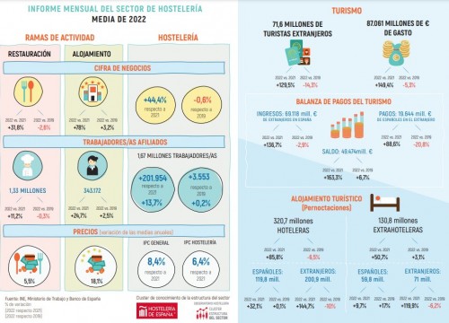 HOSTELERÍA Y TURISMO Principales datos económicos de coyuntura del sector en 2022