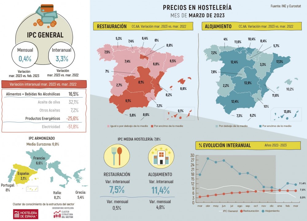 Evolución de los precios en Hostelería marzo 2023