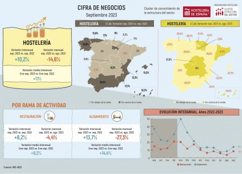 Cifra de negocios hostelería - Septiembre 2023