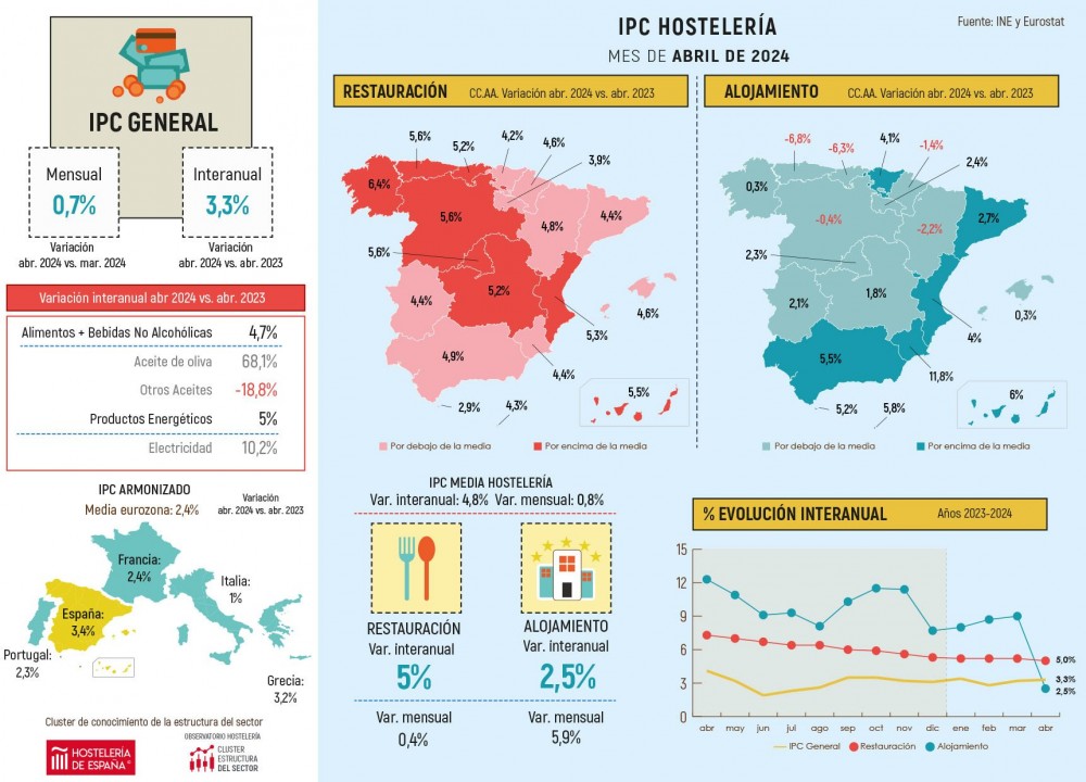 El IPC de la hostelería se modera por el efecto de la Semana Santa