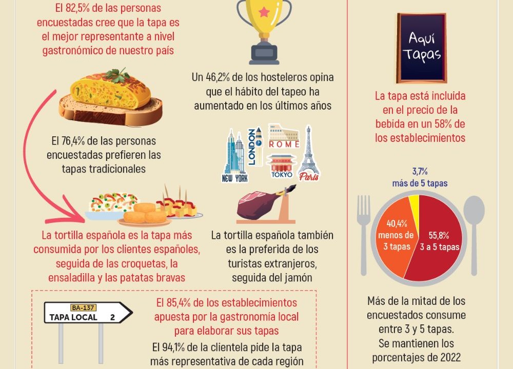 La tortilla de patata se impone como la mejor tapa, tanto para clientes nacionales comoextranjeros