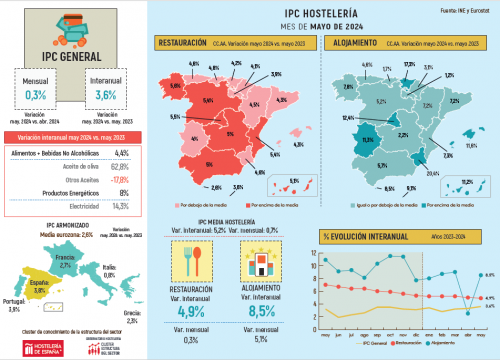 EVOLUCION DEL IPC EN HOSTELERÍA MAYO 2024