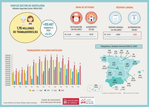 Trabajadores afiliados a la Seguridad Social con alta en Hostelería en DICIEMBRE Y MEDIA 2023