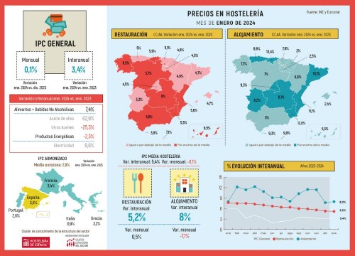 Evolución de los precios hosteleros Enero 2024