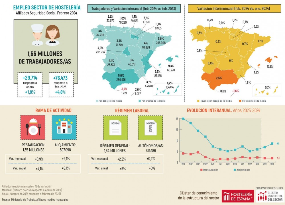 La hostelería mantiene en febrero el ritmo de crecimiento anual de meses anteriores, superior a los 70 mil trabajadores