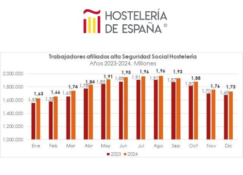 La hostelería continuó de récord de empleo en 2024 a nivel Nacional