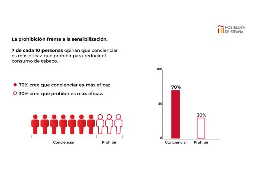 El 70 % de los españoles apuesta por la concienciación frente ala prohibición de fumar en terrazas
