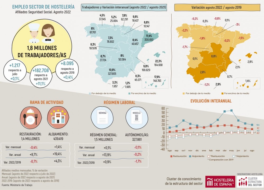 La hostelería supera en agosto 1,8 millones de trabajadores por tercer mes consecutivo