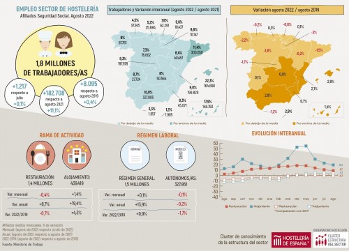 La hostelería supera en agosto 1,8 millones de trabajadores por tercer mes consecutivo